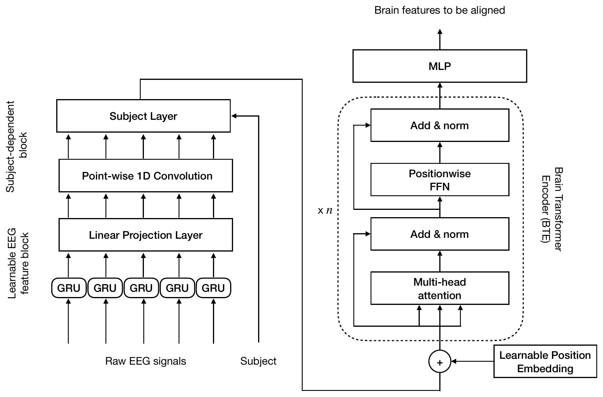 Brain Module Transformers EEG-to-Text Decoding | Amrani et al., IEEE JBHI 2024